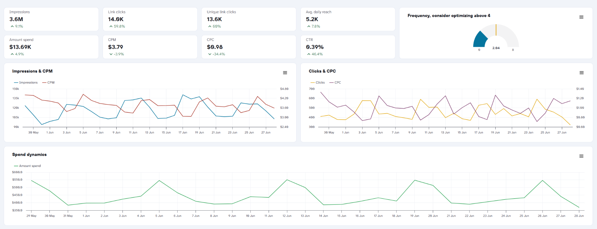 Meta Ads Manager performance dashboard